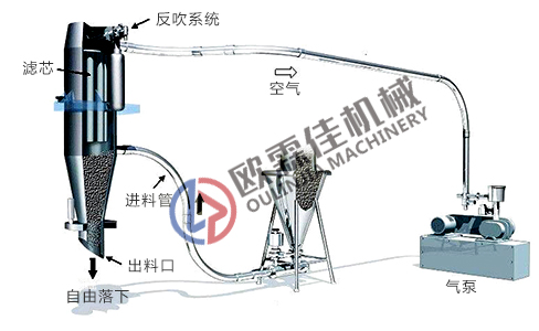 连续真空上料机原理